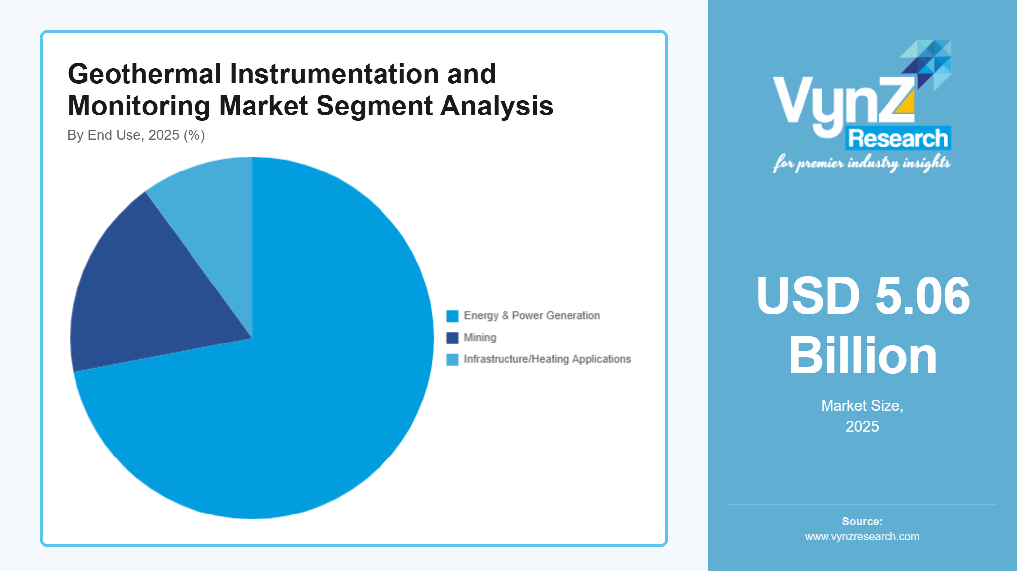 Geothermal Instrumentation and Monitoring Market Segment Analysis